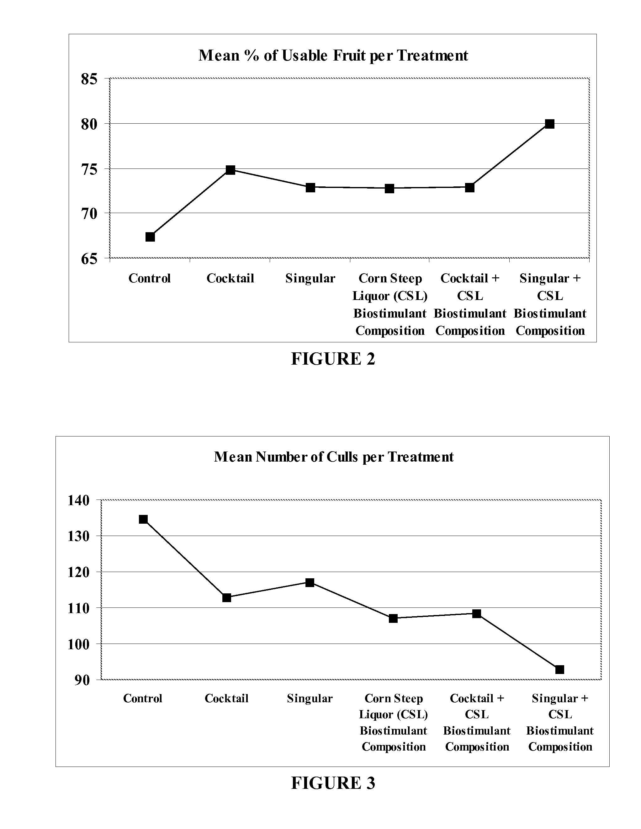 Corn Steep Liquor as A Biostimulant Composition