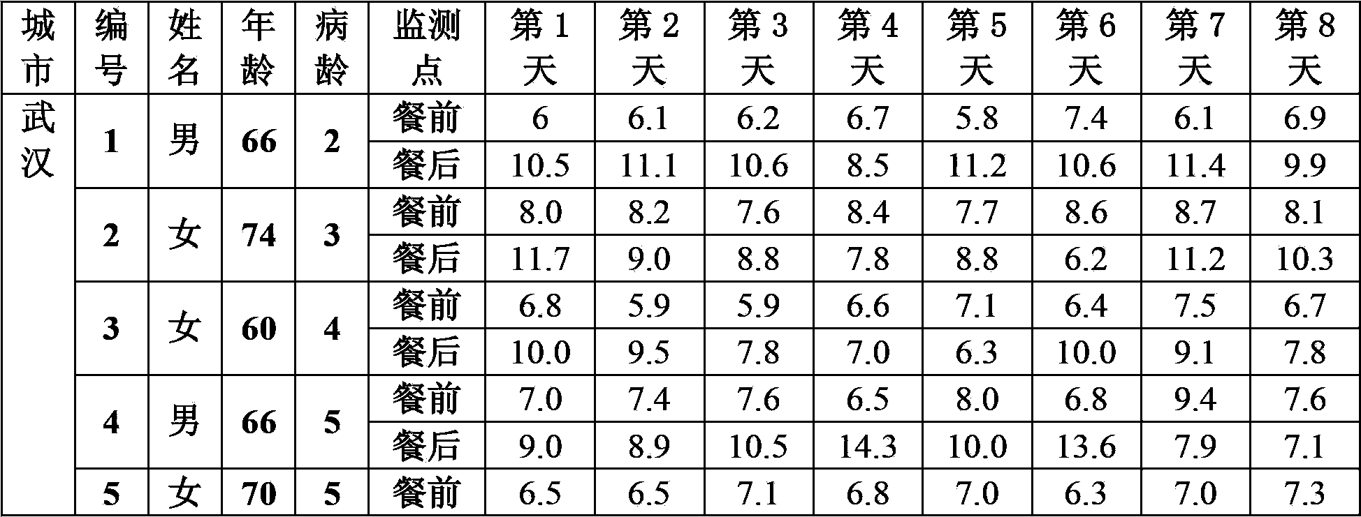 Diet supplement capable of restraining diabetic patient's blood sugar level from increasing after meal