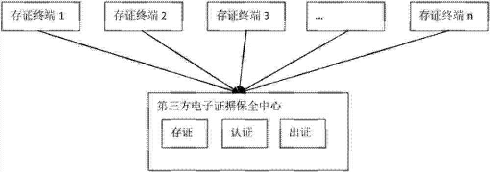 Electronic evidence preservation system and method based on block chain technology