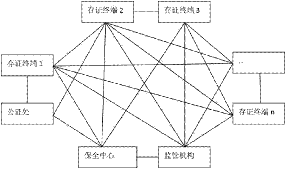 Electronic evidence preservation system and method based on block chain technology