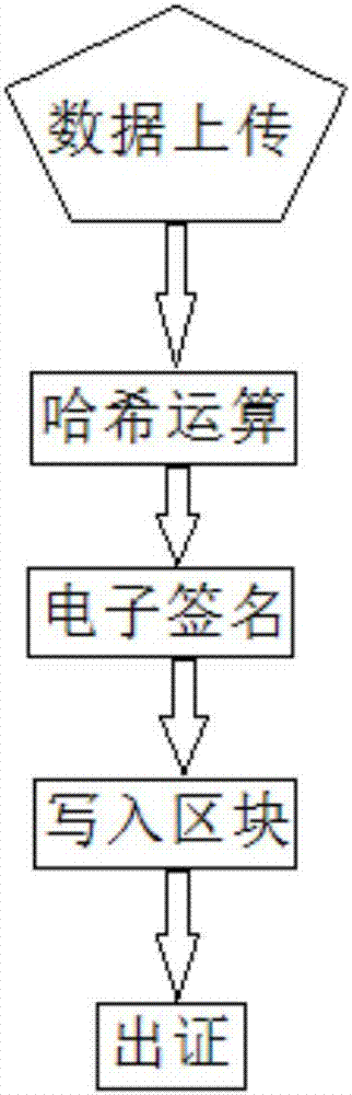 Electronic evidence preservation system and method based on block chain technology