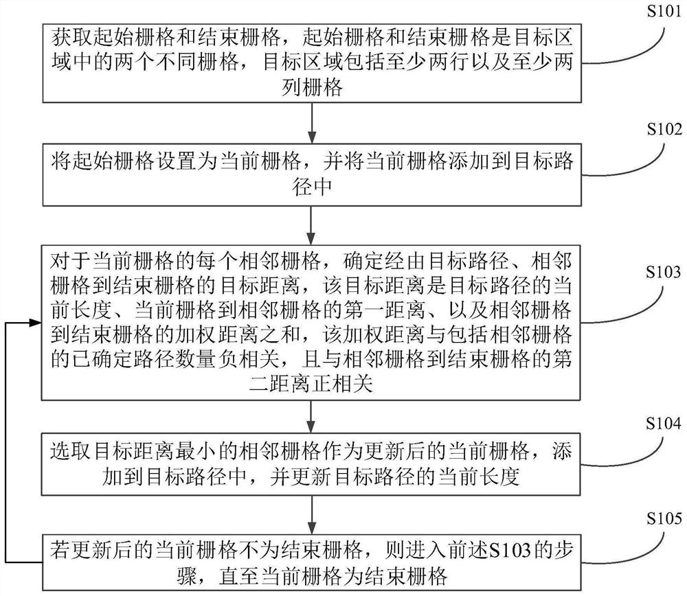 Path determination method and device