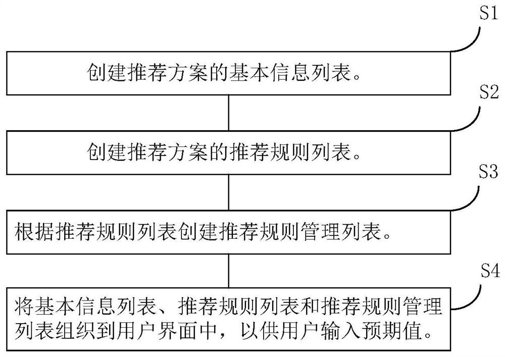 Recommendation scheme definition method and device, medium and equipment