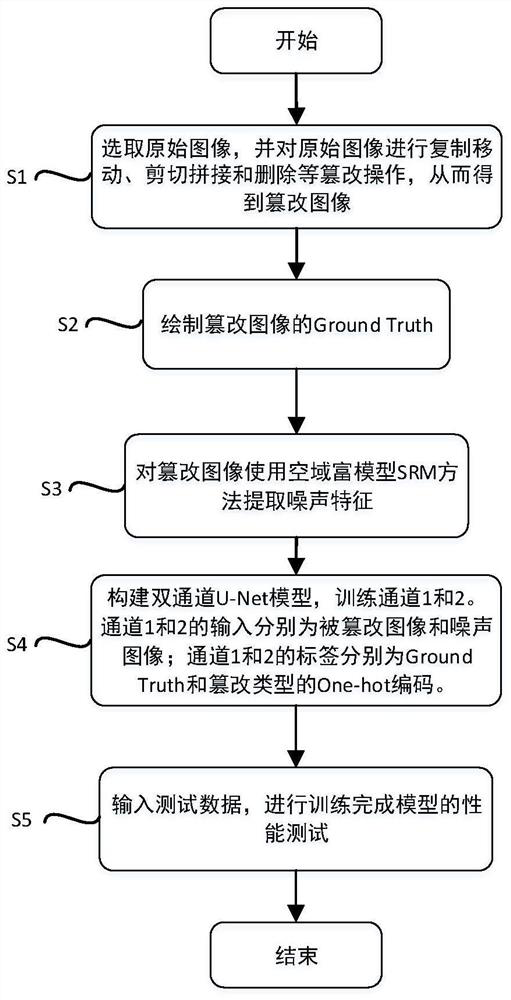 Image tampering detection method and device based on dual-channel U-Net model