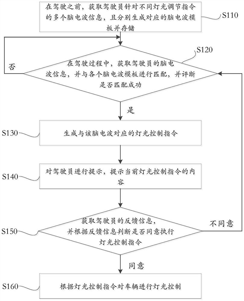 Vehicle lighting control method, control system and vehicle