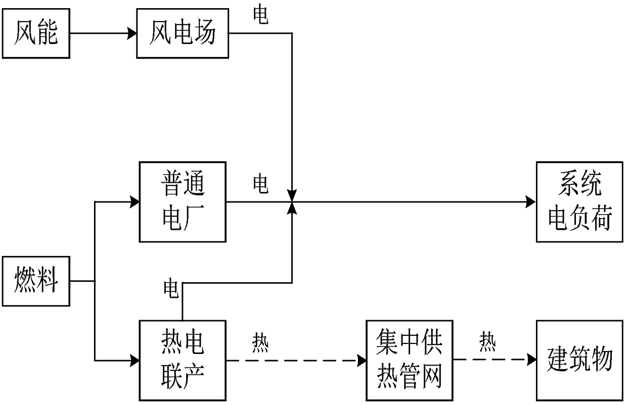 Scheduling method of combined heat and power system based on central heating pipe network and building energy storage to absorb wind power