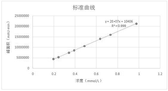 A method for pipeline synthesis of key intermediates of Shakubiqu