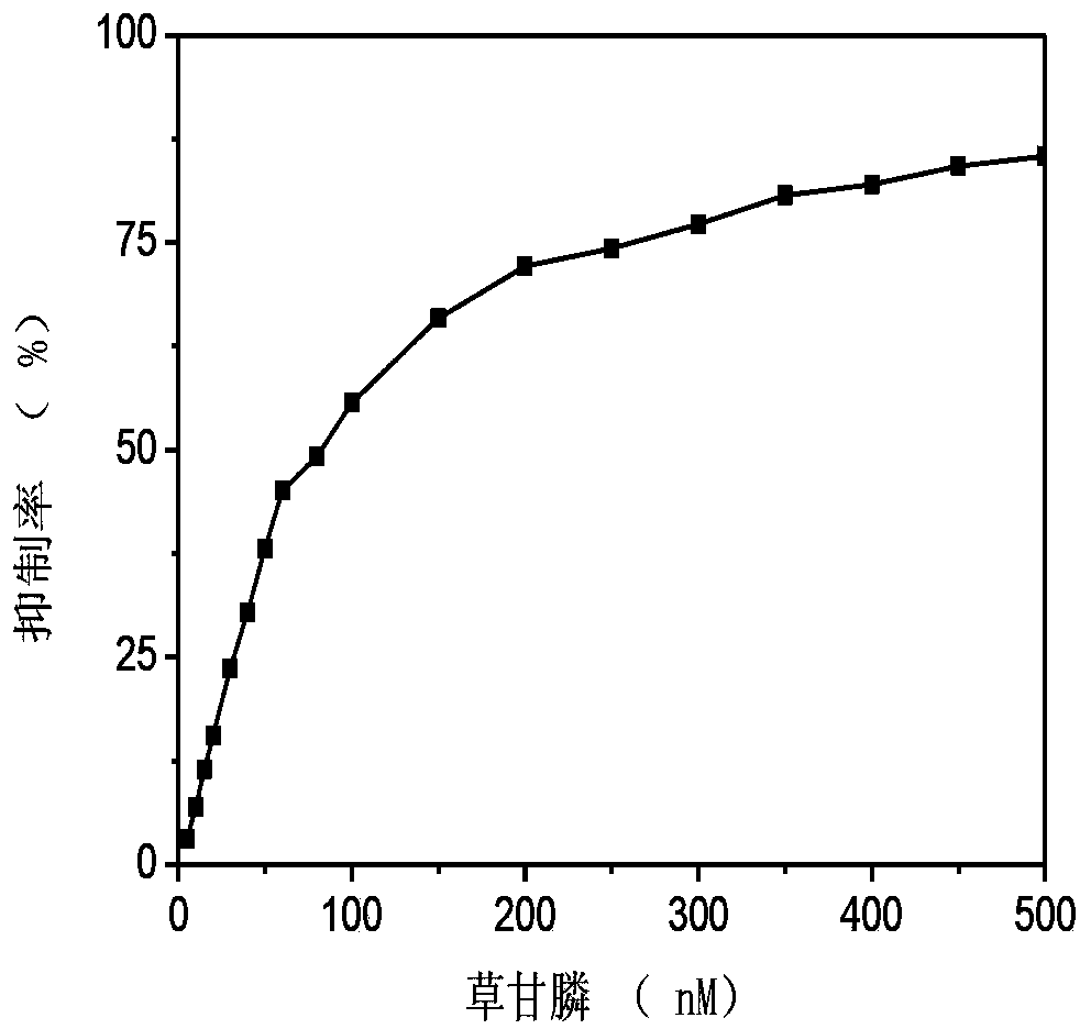 Preparation of polyphenol oxidase biosensor and detection of polyphenol oxidase biosensor to pesticide residues