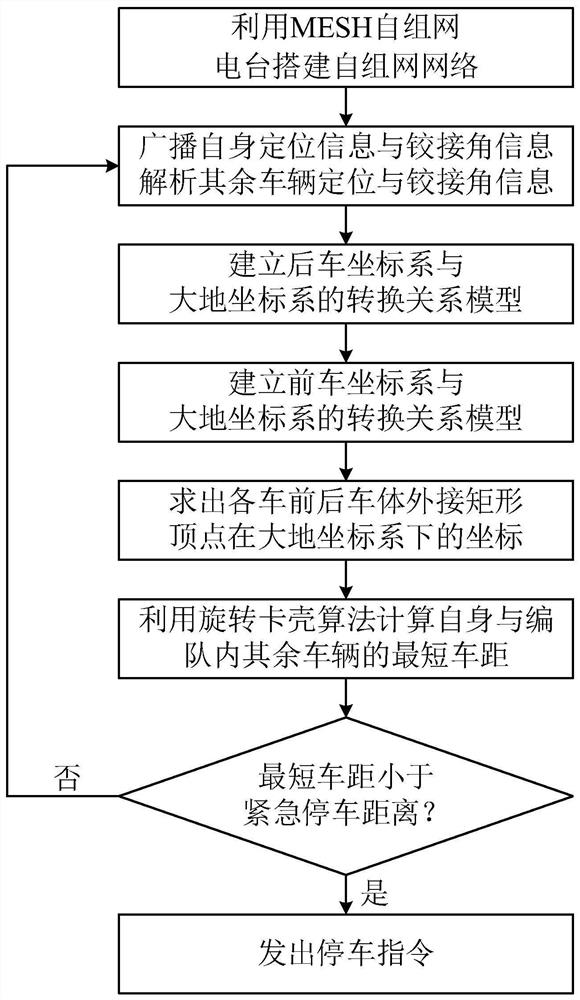 Vehicle collision prevention control method for vibroseis vehicle based on inter-vehicle communication