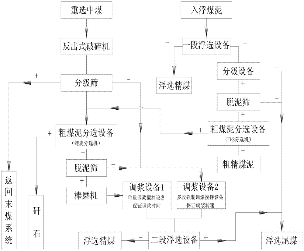 Coking middling coal dms-flotation combined separation process