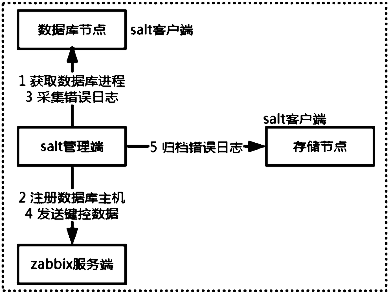 Salt-based database error log monitoring system