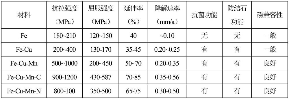 Degradable anti-infection and anti-calculus fe-cu alloys suitable for urinary implant materials