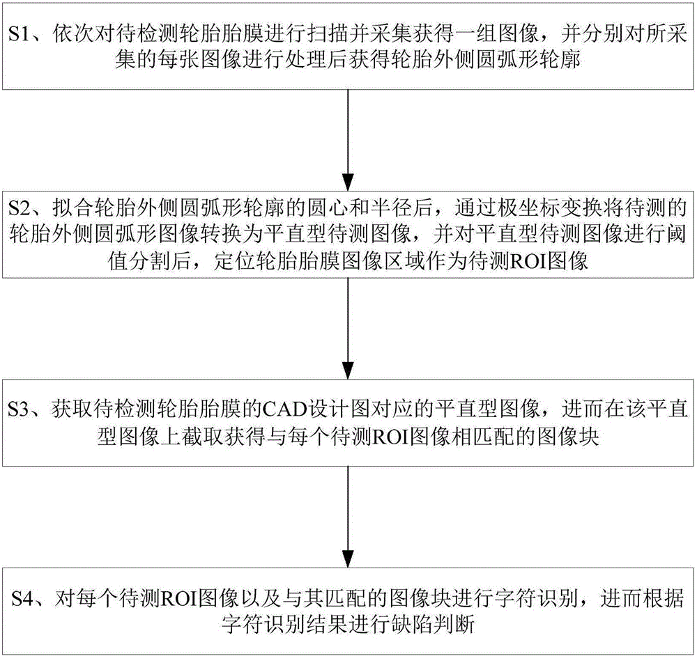 Tire fetal-membrane surface character defect detection method based on machine vision