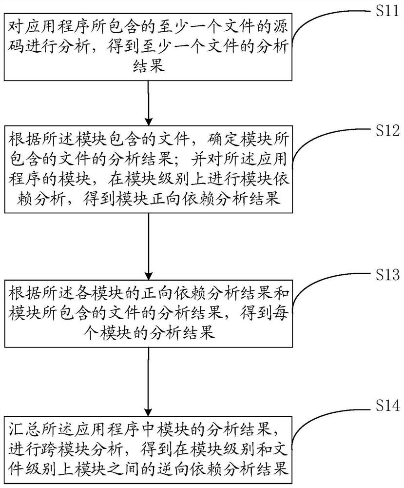 Analysis method, device and analysis tool of application program module