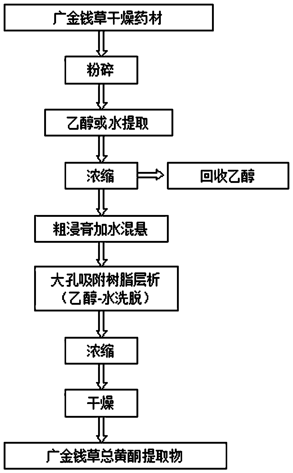 Quality detecting method for desmodium styracifolium general flavone extract