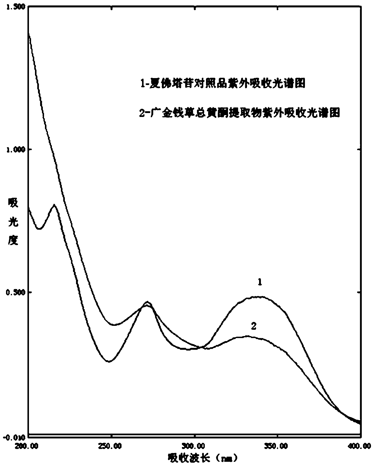 Quality detecting method for desmodium styracifolium general flavone extract