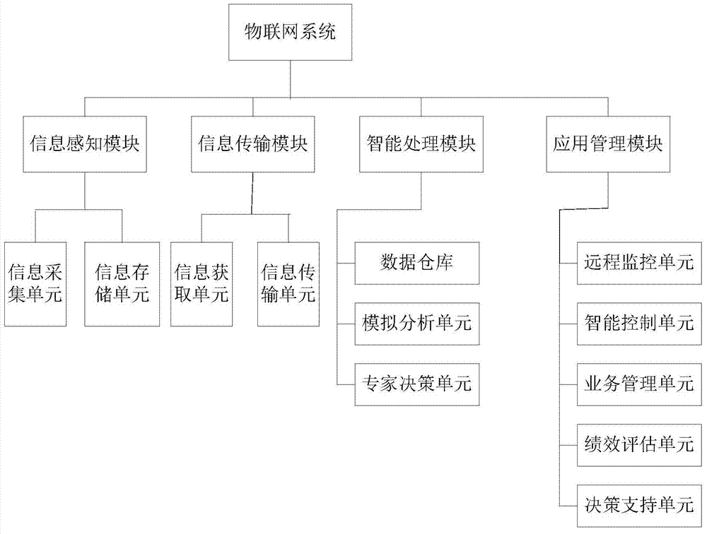 Internet of things system of sewage treatment plant