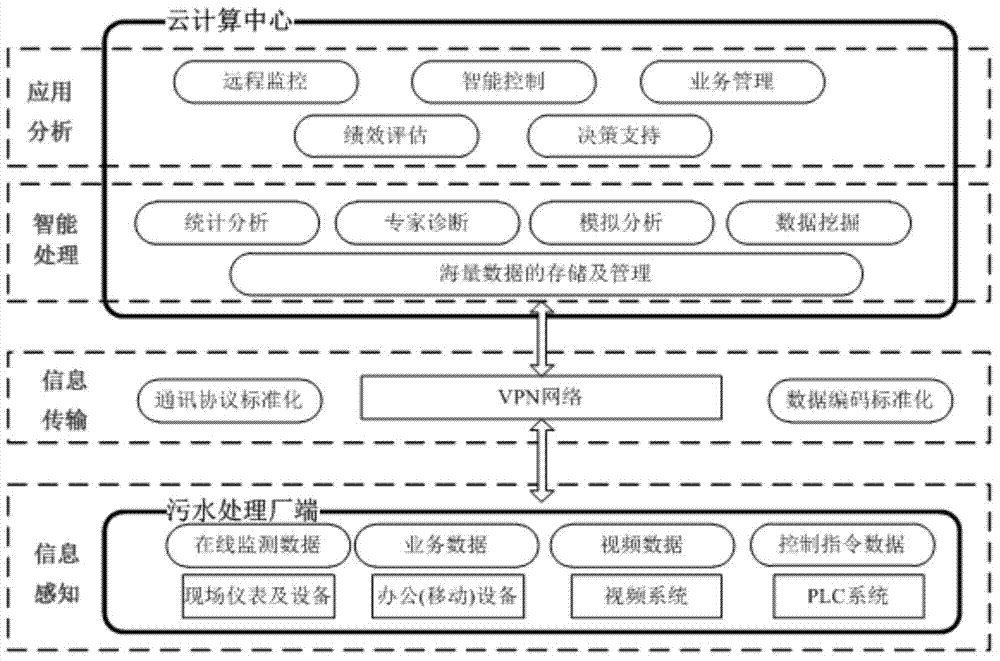 Internet of things system of sewage treatment plant