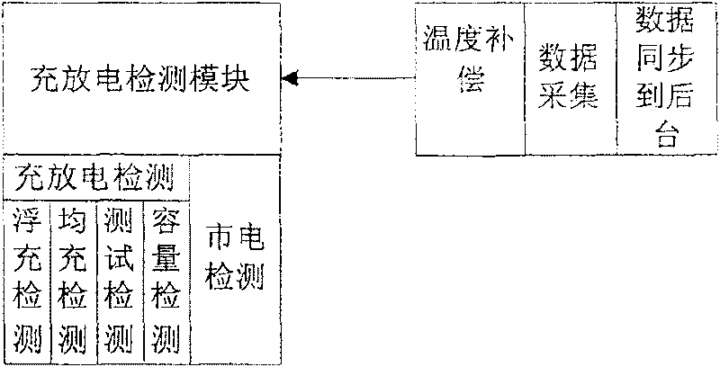 Microcontroller based mobile communication power source management control system