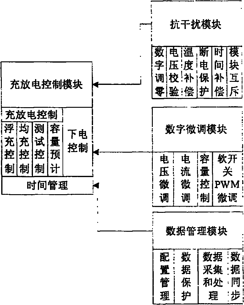 Microcontroller based mobile communication power source management control system