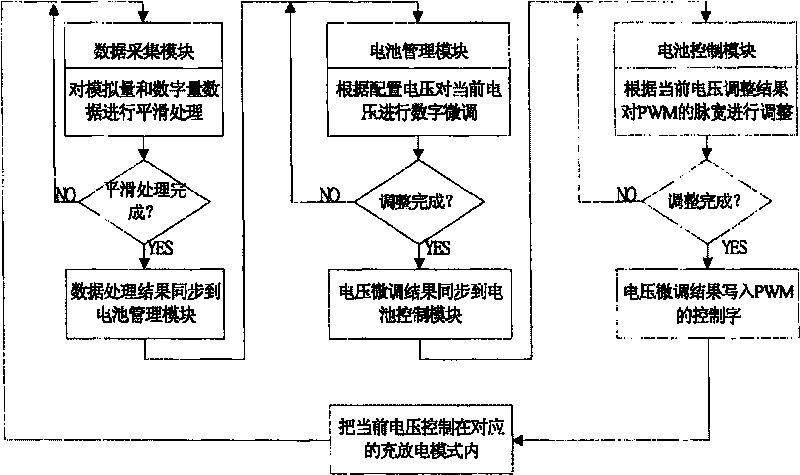 Microcontroller based mobile communication power source management control system