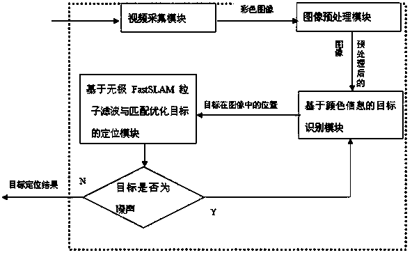 Target positioning method based on unscented FastSLAM algorithm and matching optimization and robot