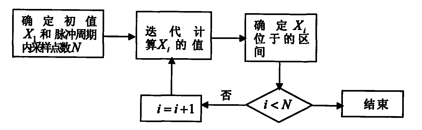 Pulse radar echo signal generator and signal generating method thereof