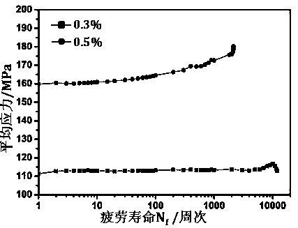 A method to improve the strength and strain fatigue life of aq80m magnesium alloy