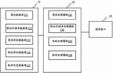 System for matching job hunters with vacant positions and matching method thereof