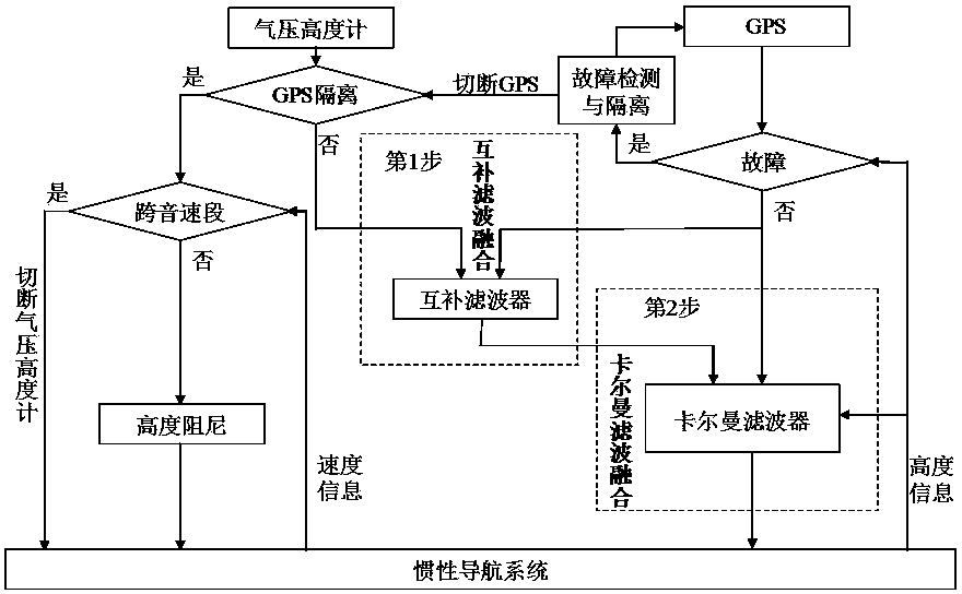 Transonic segment barometric altimeter and GPS information two-step fusion method in inertial navigation system