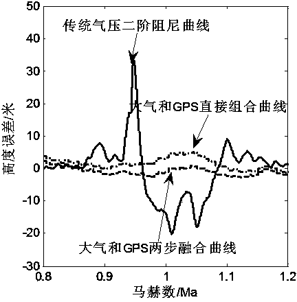 Transonic segment barometric altimeter and GPS information two-step fusion method in inertial navigation system