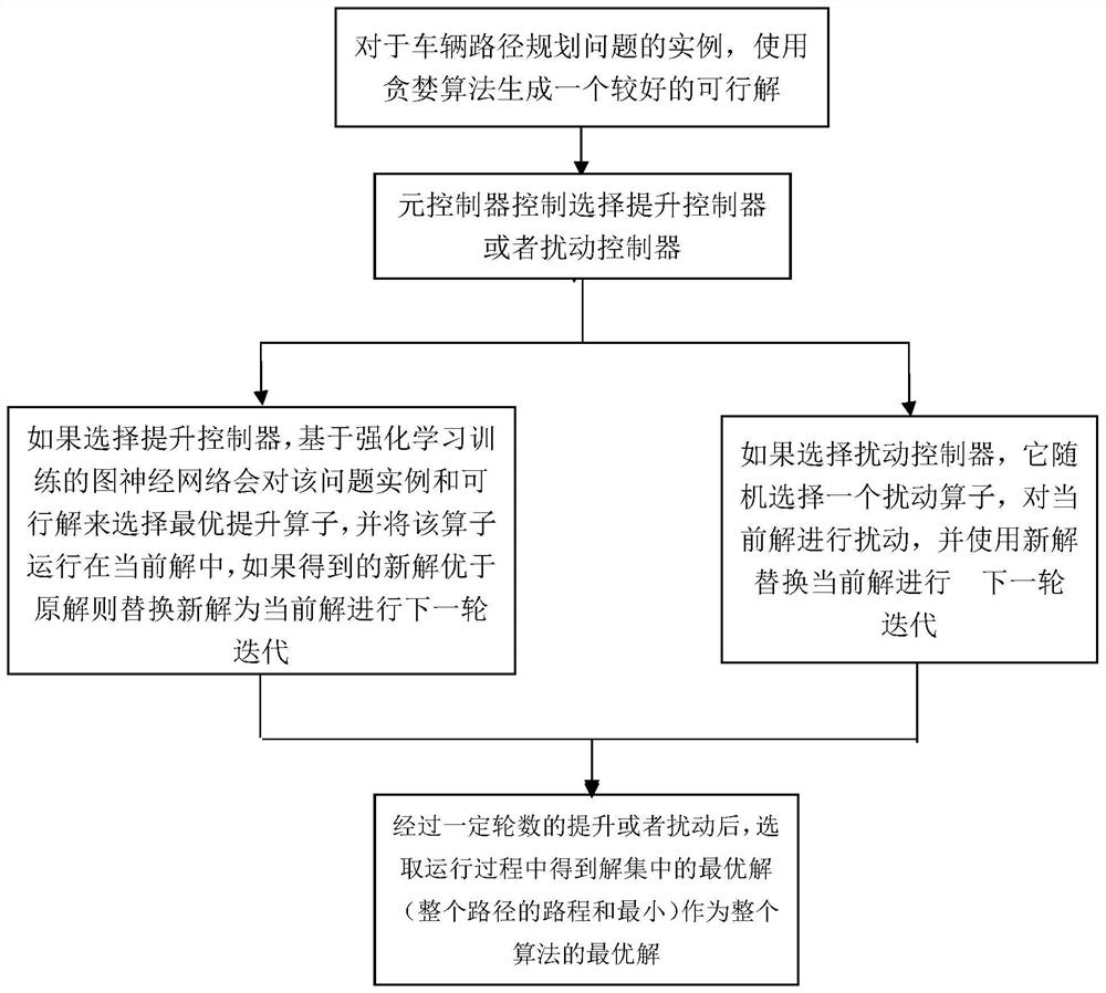 Logistics scheduling planning method based on graph neural network and reinforcement learning