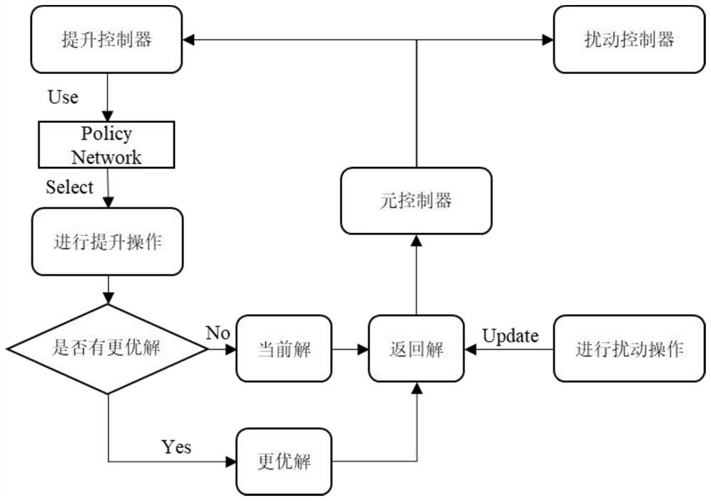 Logistics scheduling planning method based on graph neural network and reinforcement learning