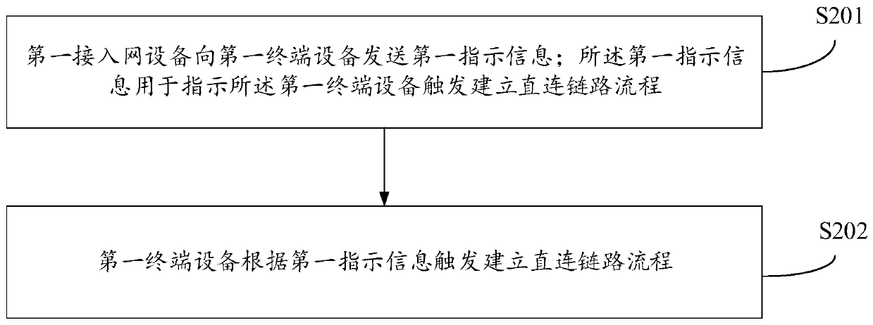 Direct link establishment method and related equipment