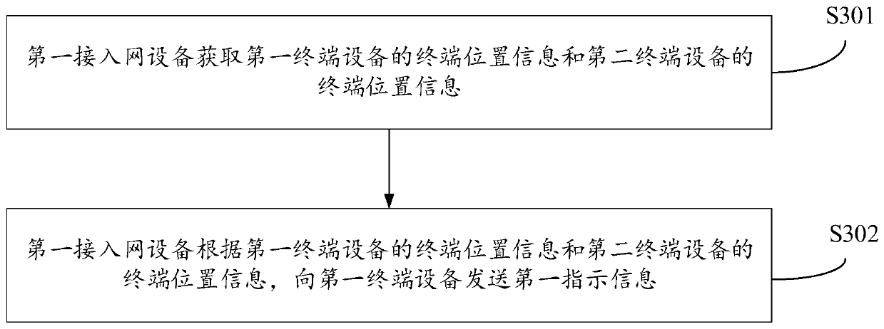 Direct link establishment method and related equipment