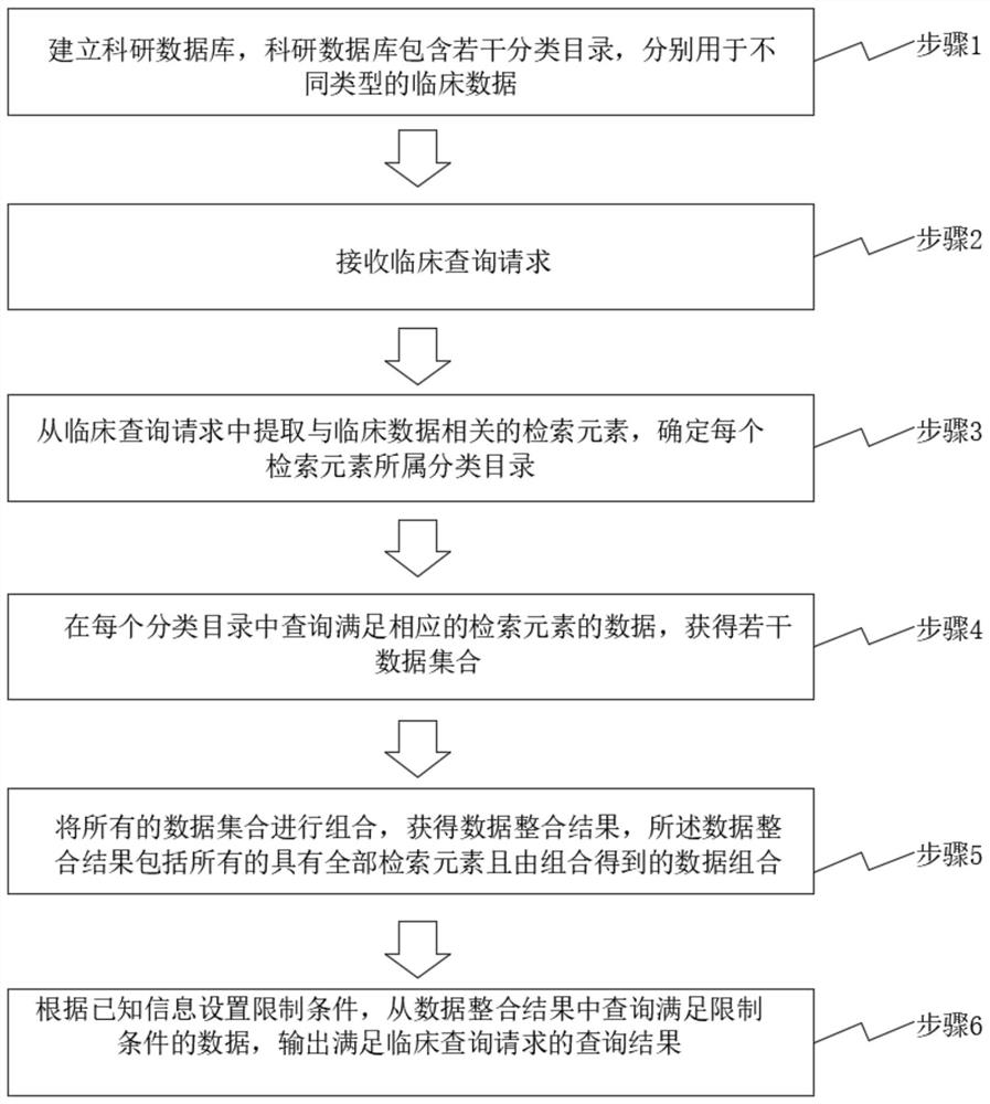 Clinical scientific research data query method, system and device and storage medium