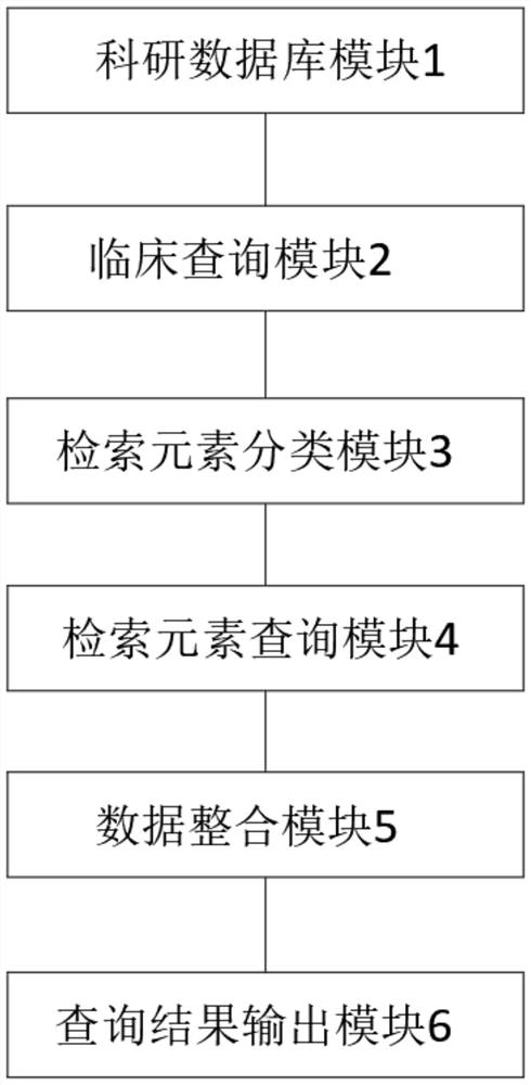 Clinical scientific research data query method, system and device and storage medium