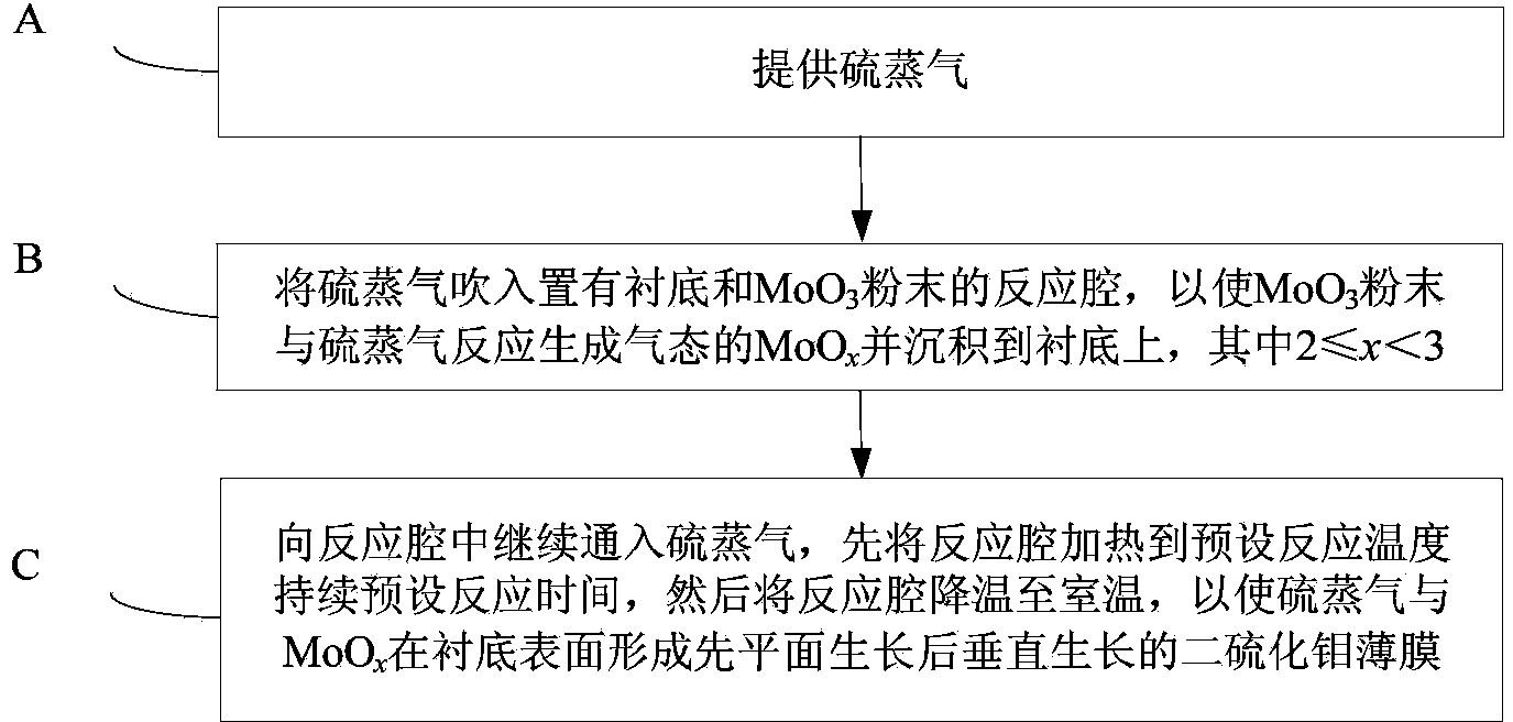 Method for preparing molybdenum disulfide film for field emission device