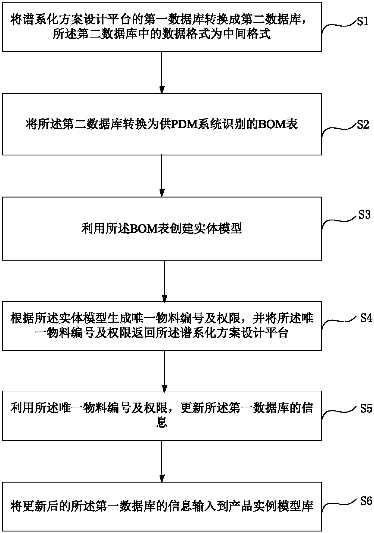 PDM (product data management) connection method and device for rapid design of high-speed train