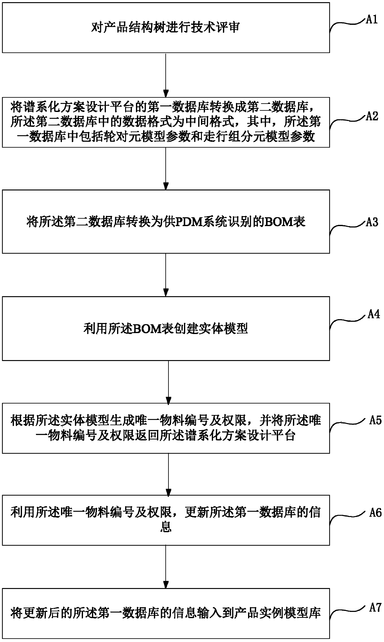 PDM (product data management) connection method and device for rapid design of high-speed train