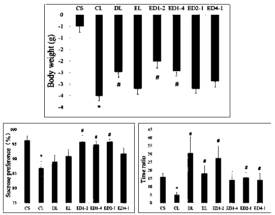 EPA and DHA blending agent for preventing and treating anxiety and ahedonia