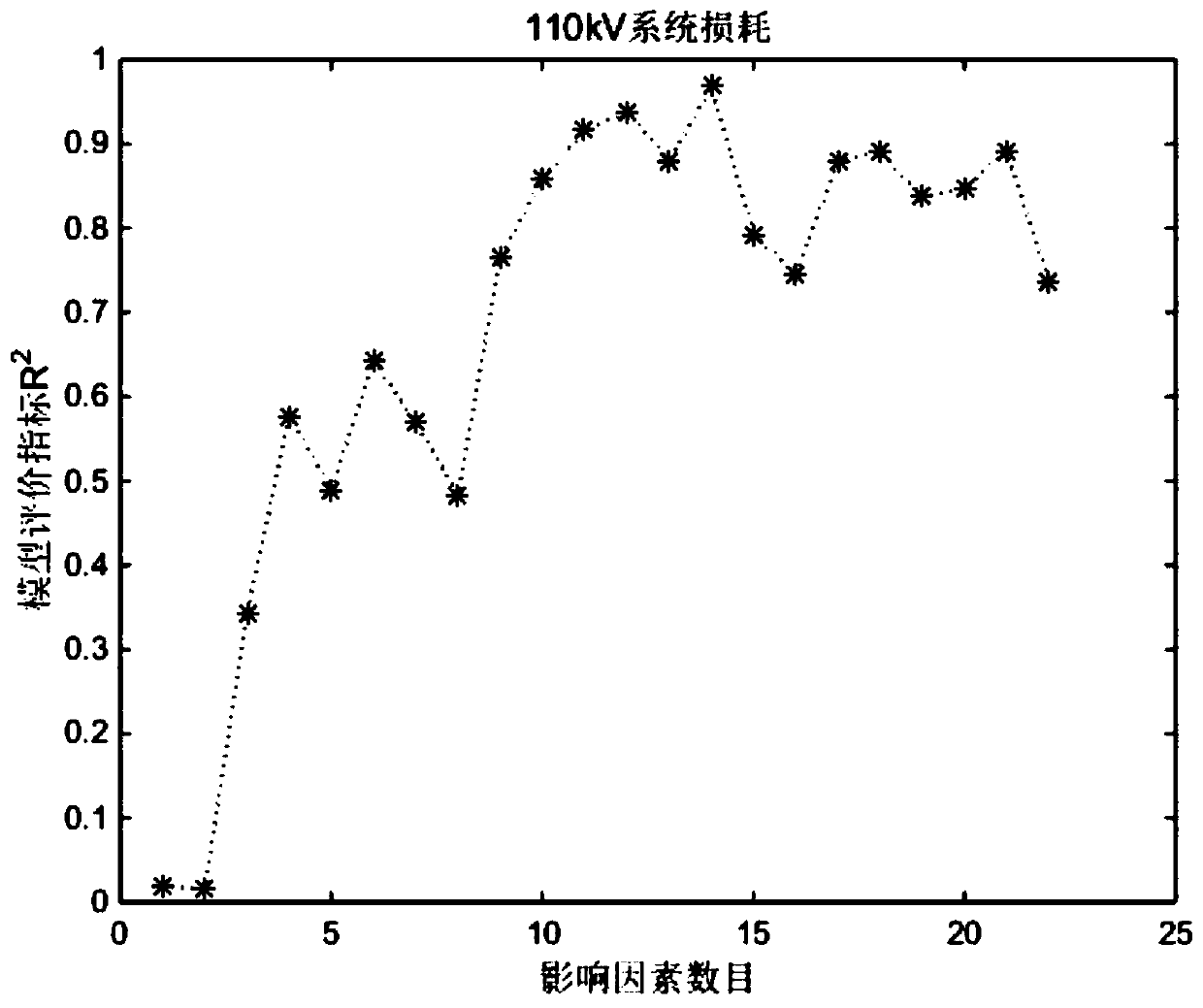 Method and system for establishing neural network model for determining power grid line loss