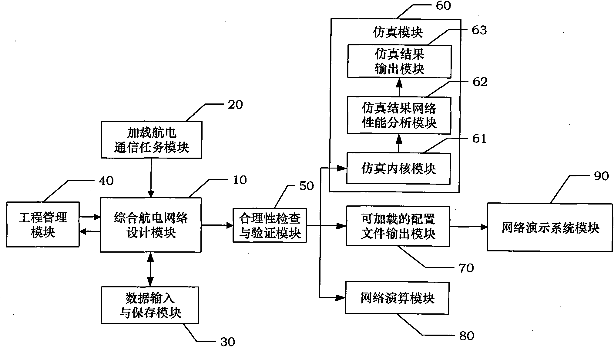 Simulation and demonstration system for design and validation of AFDX (Avionics Full Duplex Switched Ethernet) network and simulation and demonstration method thereof