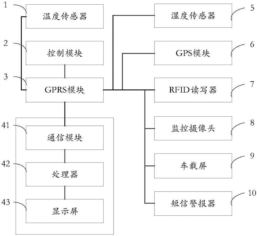 Remote monitoring system of temperature of medicine cold chain vehicle