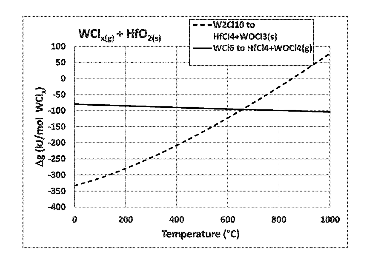 Vapor phase etching of hafnia and zirconia