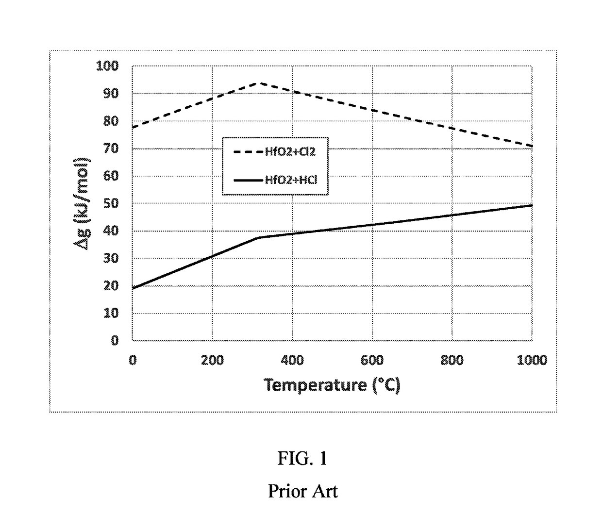 Vapor phase etching of hafnia and zirconia