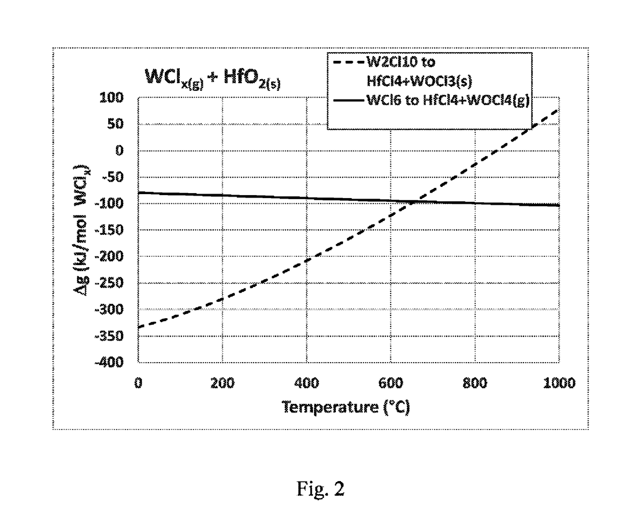 Vapor phase etching of hafnia and zirconia