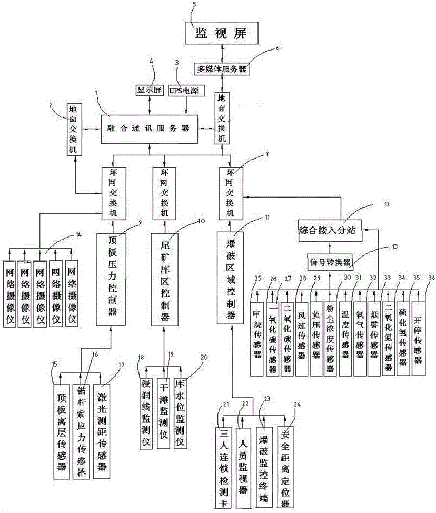 Integrated management system for mining safety monitoring and controlling