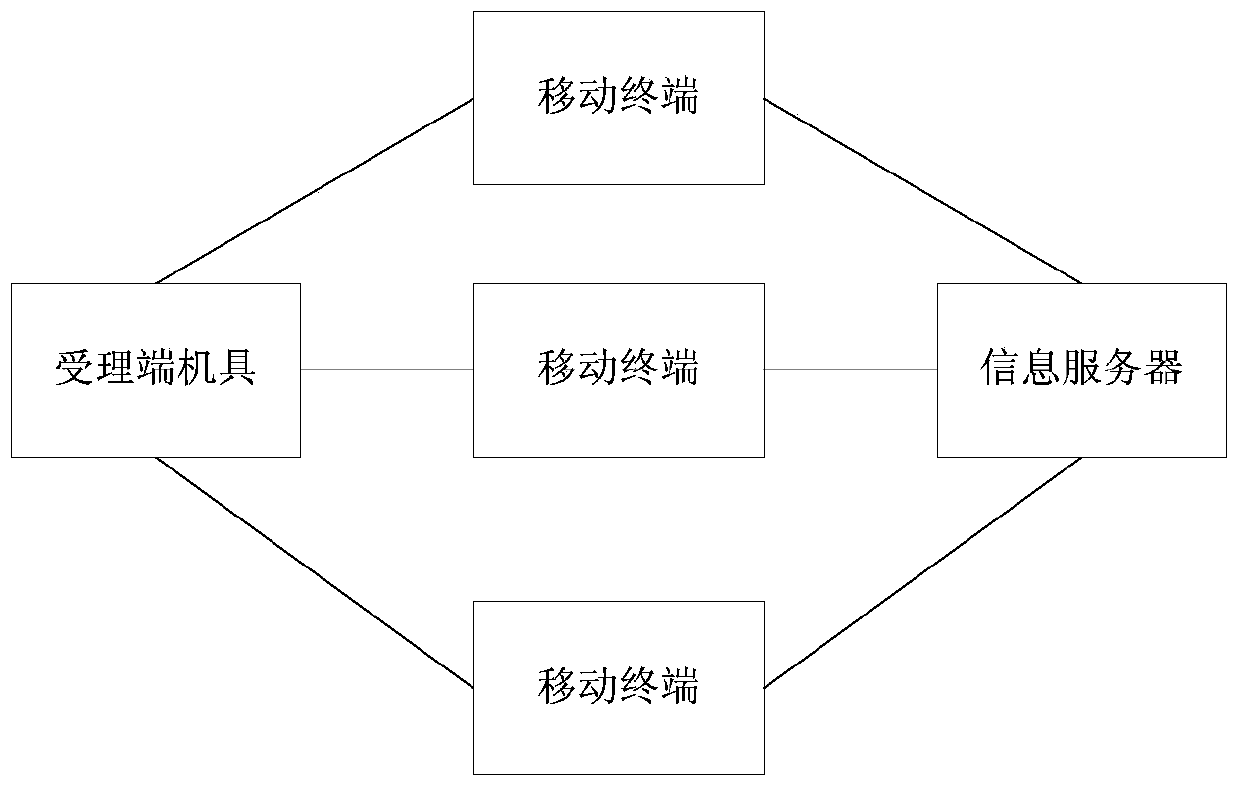 Mobile payment method, device and system