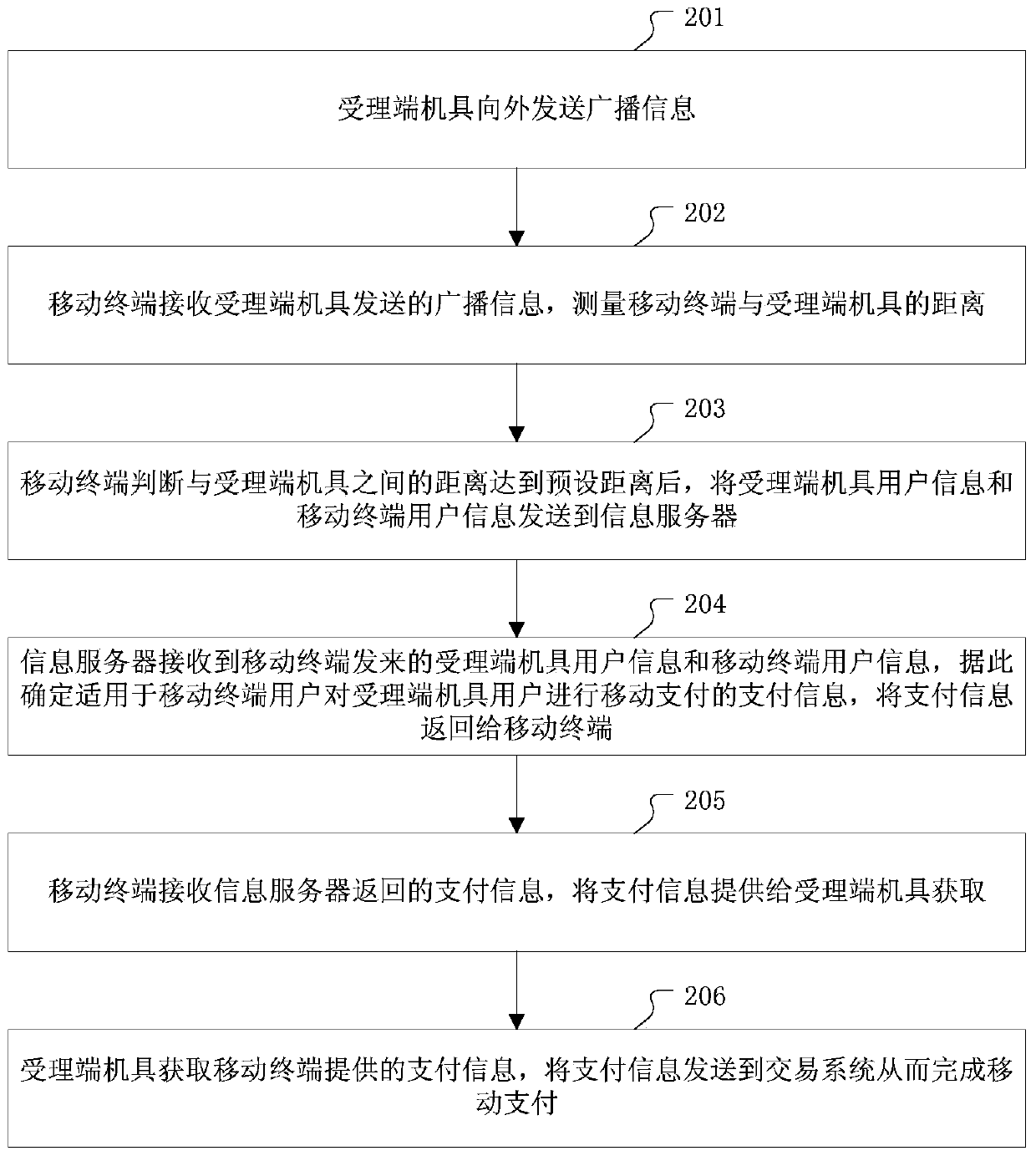 Mobile payment method, device and system